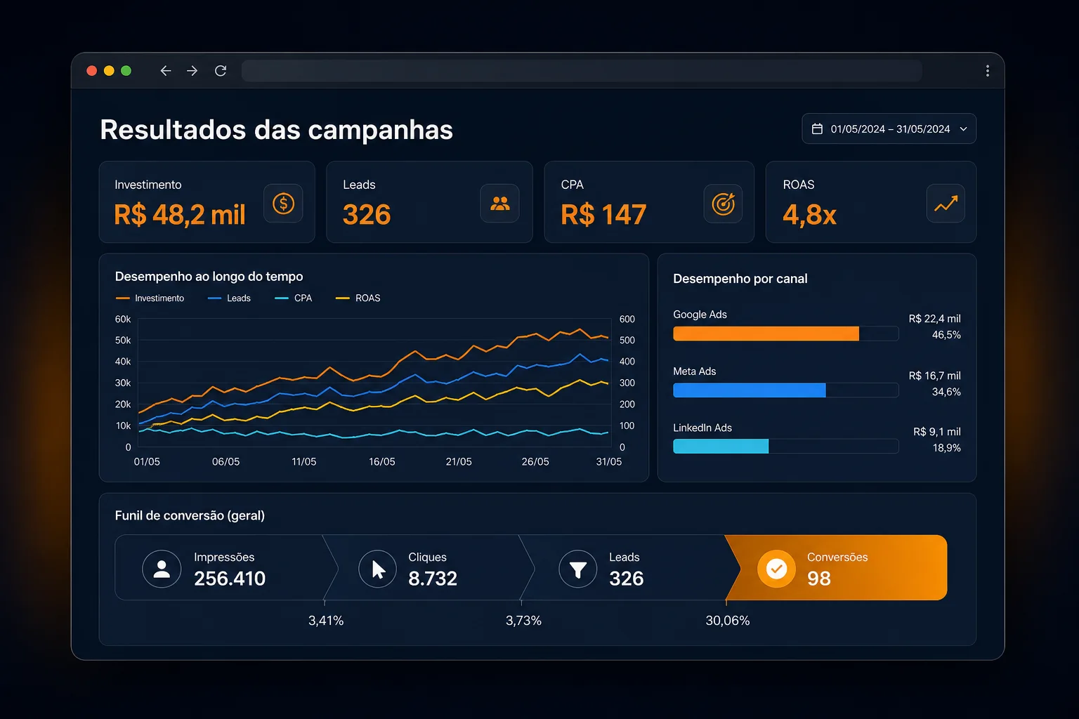 Janela de navegador com dashboard de resultados de Google Ads, Meta Ads e LinkedIn Ads